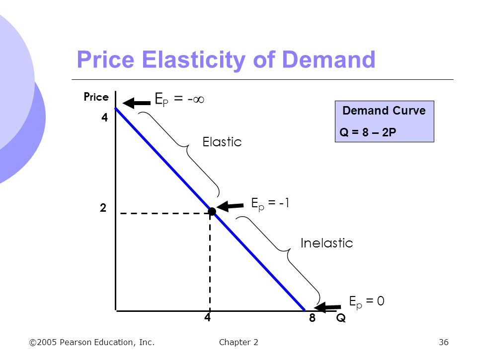 Price Elasticity of Demand (PED)